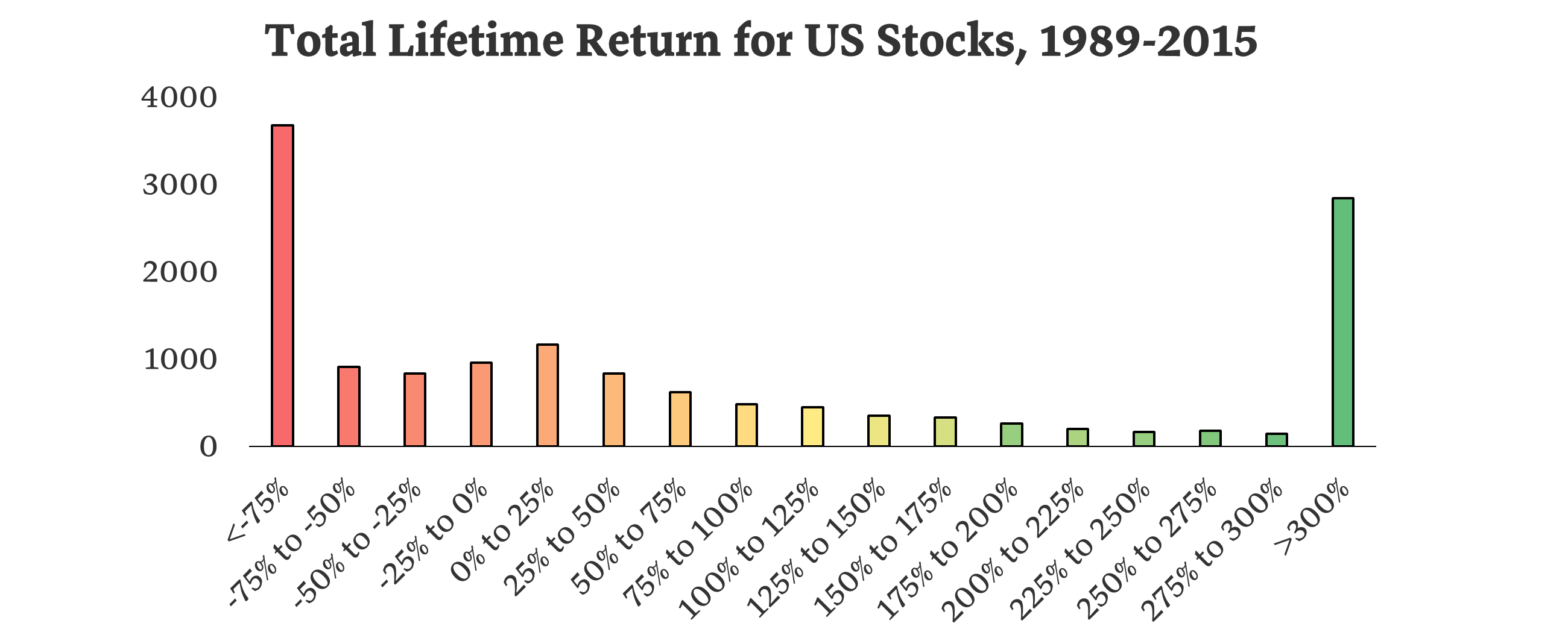 Graph showing the highly skewed distribution of total lifetime returns for individual stocks