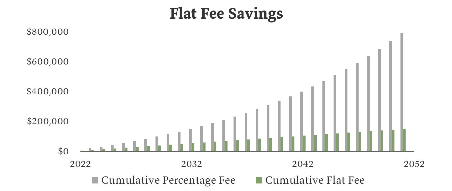 Graph showing the difference in cumulative fees paid between a hypothetical investor paying and asset-based fee compared to a flat fee