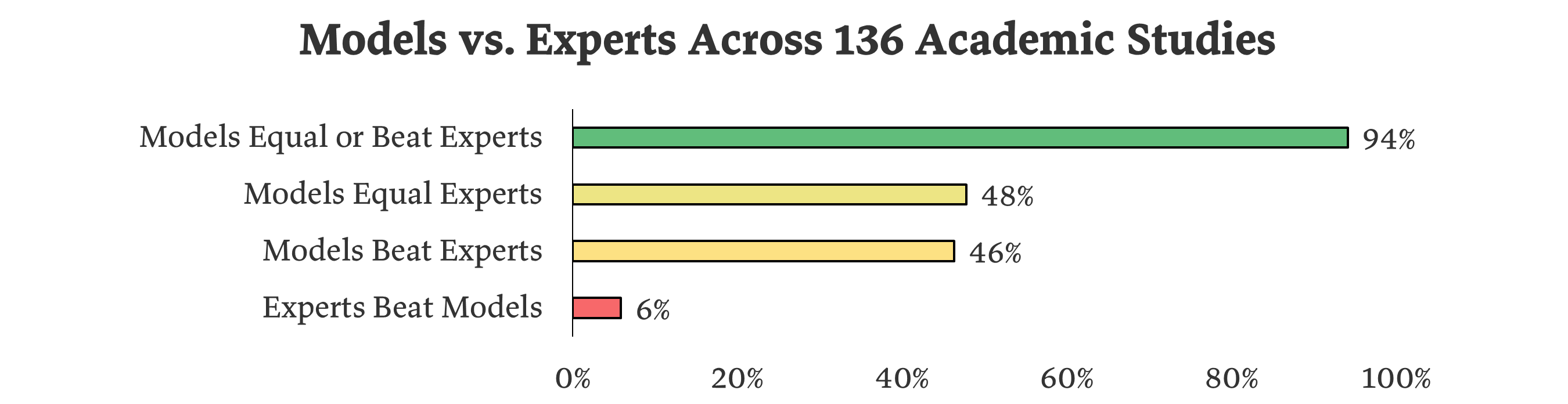 Graph showing the wide difference in forecasting ability between models and experts