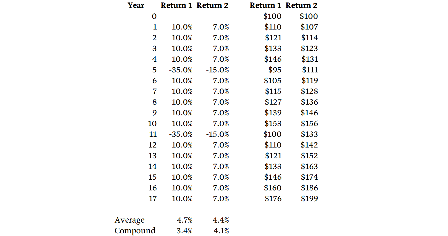 Table showing a hypothetical scenario where a portfolio earning lower average returns could result in a higher total return than a portfolio earning higher average returns 