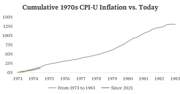 Total CPI-U inflation from 1973 to 1983 of 130% compared to the 11% inflation since 2021. 
