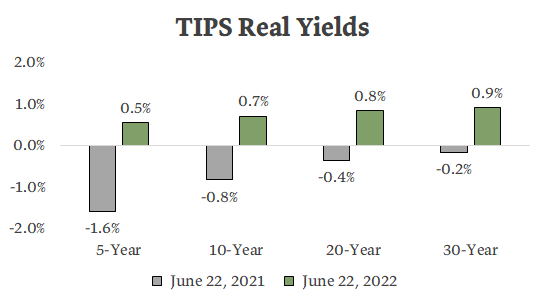 Are TIPS Broken?