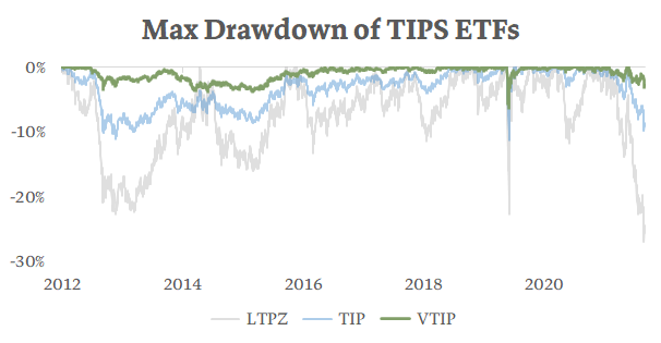 Are TIPS Broken?