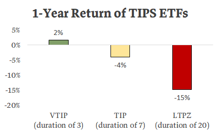VTIP has returned +2% over the past year, TIP -4%, and LTPZ -15%.