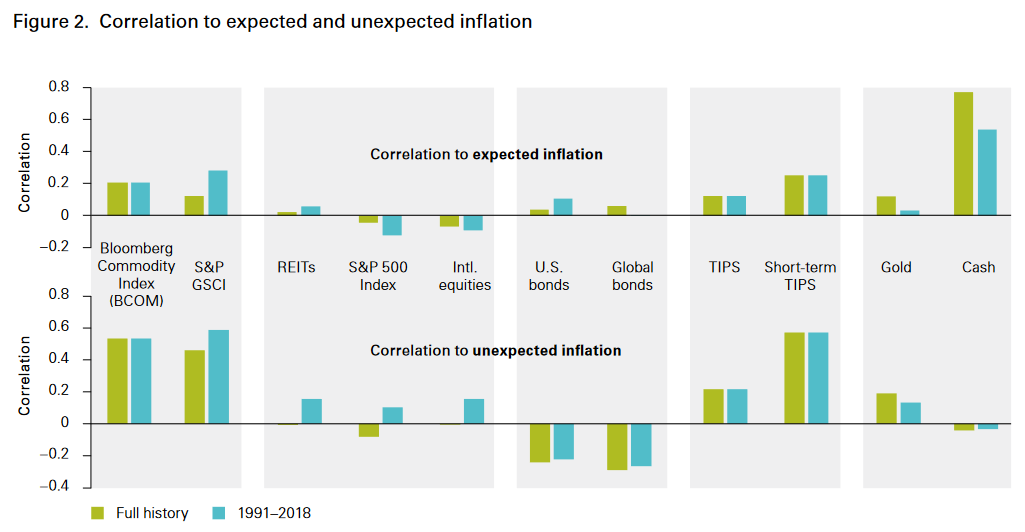 Table from Vanguard showing short-term TIPS have historically had a high correlation to unexpected inflation. 