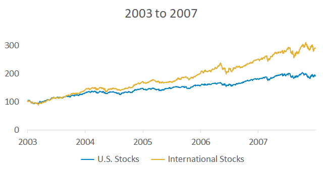 Performance of U.S. and international stocks between 2003 and 2007