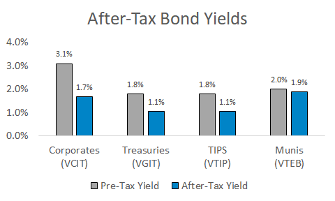 Pre-tax and after-tax bond yields for corporate bond, Treasuries, TIPS, and municipal bonds. Municipal bonds have the smallest tax difference since they're exempt from federal income tax.