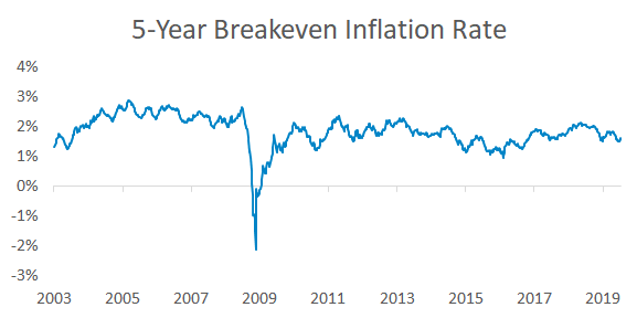 The 5-year breakeven inflation rate from 2003 to 2019.