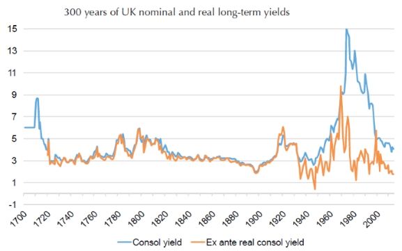 Chart showing nominal British government bond yields and after-inflation British government bond yields. The lines are similar until the UK left the gold standard.