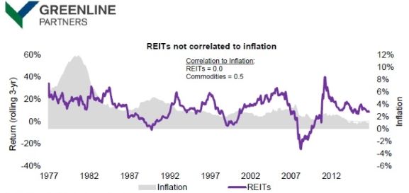 Chart showing the lack of correlation between REITs and inflation