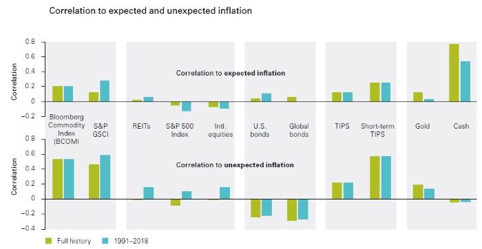 Chart showing the correlation between inflation and major asset classes like stocks, bonds, and real estate.