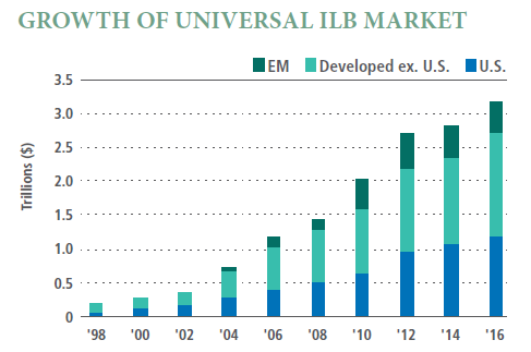 Growth of the global inflation-linked bond market from 1998 to 2016.