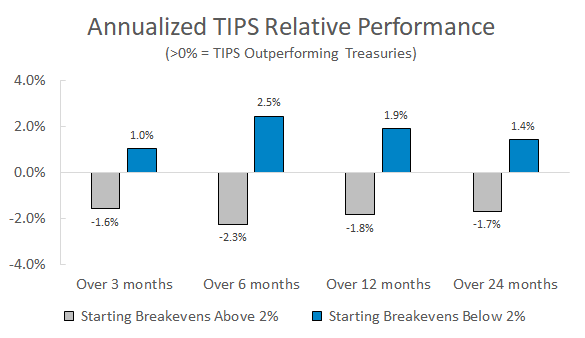 Chart showing that TIPS have historically outperformed Treasuries of the same duration when starting breakeven inflation rates were below 2%.