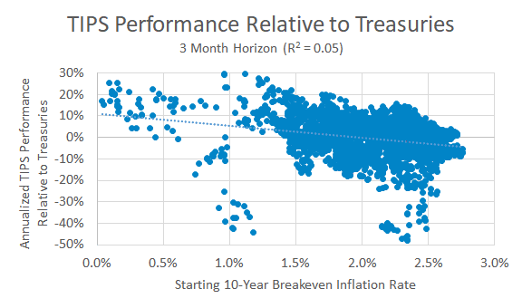 Animation showing the relationship between starting 10-year breakeven inflation rates and future TIPS performance relative to Treasuries.