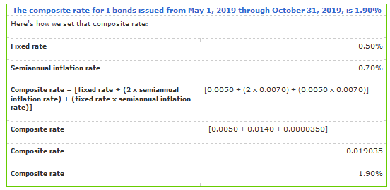A table showing how the composite rate on a series I savings bond is calculated. The fixed rate is added to the semiannual inflation rate.