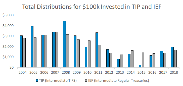 A chart showing that annual distributions from a TIPS and Treasury ETF are similar given the same annual dollar starting amount