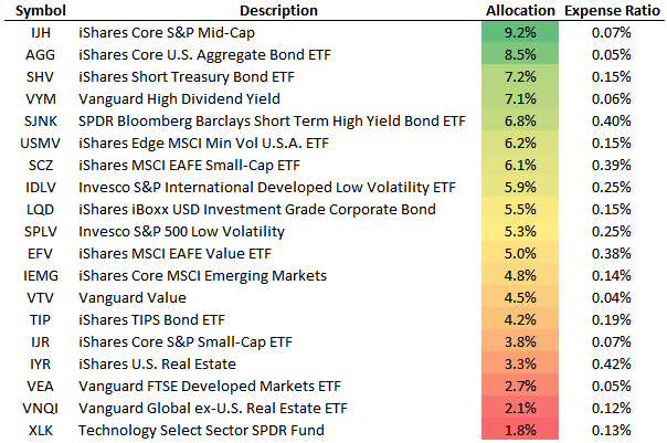 Table of 19 ETF holdings.