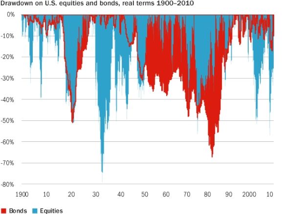 Chart showing the inflation-adjusted drawdowns of stocks and bonds from 1900 to 2010. Both stocks and bonds have lost more than 60% after inflation.