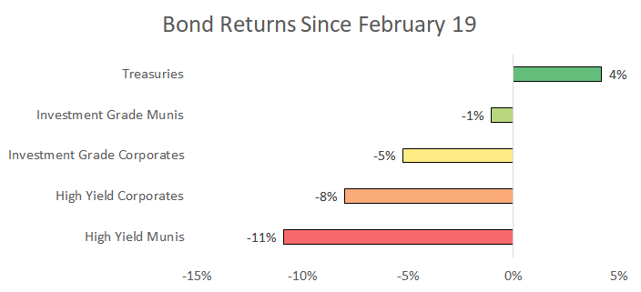 In early 2020 bond funds with more credit risk underperformed funds with less credit risk.