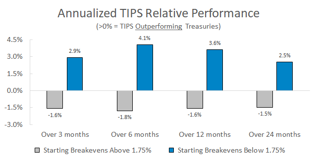 TIPS relative performance based on high and low starting breakeven inflation rates.