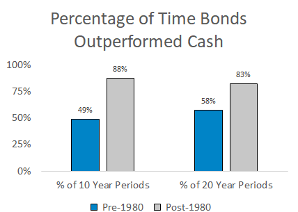 The Case Against Treasury Bonds in 2020