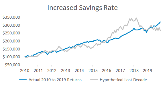 An increased savings rate helped offset the negative impact of low returns.