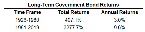 Long-term government bonds returned a compound 9.6% per year from 1981 to 2019.
