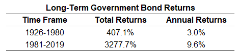 The Case Against Treasury Bonds in 2020