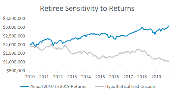 Low returns and high withdrawals resulted in a significantly lower retirement portfolio.