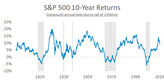 Graph showing periods when the S&P 500's 10-year compound return was lower than inflation.