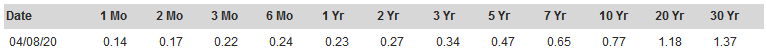 Table of Treasury yields. The 1-year yield is 0.23% and 30-year yield is 1.37%.