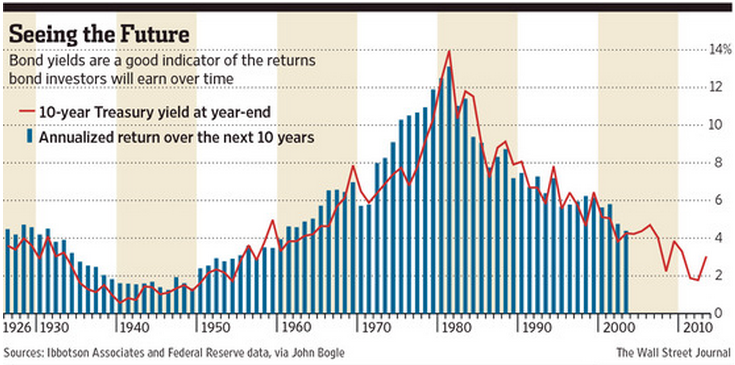 The Case Against Treasury Bonds in 2020