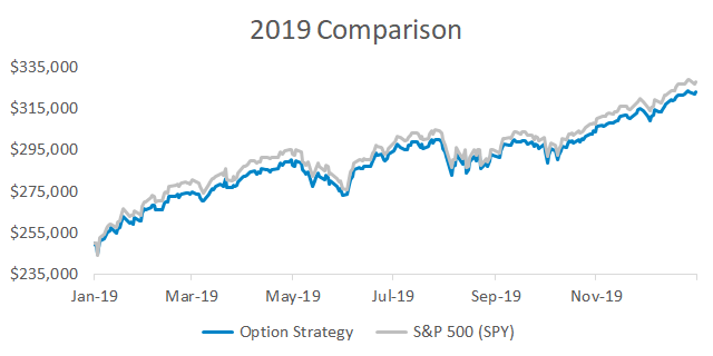 The option strategy captured most of the S&P 500's upside in 2019.