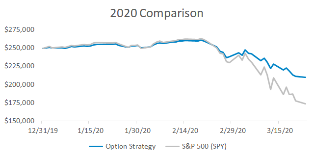 How to Protect a Portfolio Without Market Timing