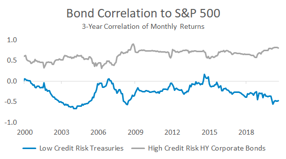 How to Protect a Portfolio Without Market Timing