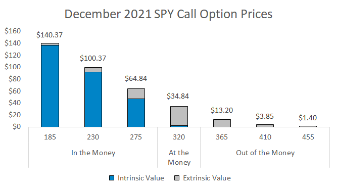 Breakdown between intrinsic and extrinsic value for a variety of option strike prices.