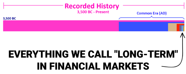 Time scale of human history and the small slice where we have quality financial data. 