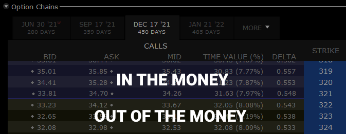 Table highlighting which option strike prices are in-the-money and out-of-the-money.