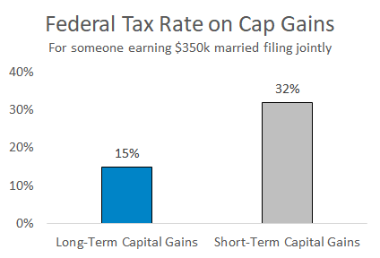 Table showing the difference between low long-term and high short-term capital gains taxes.