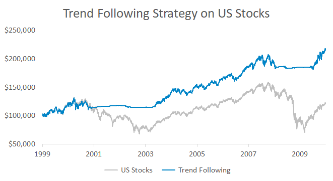 Long-only trend following on US stocks helped protect downside in 2000 and 2008.