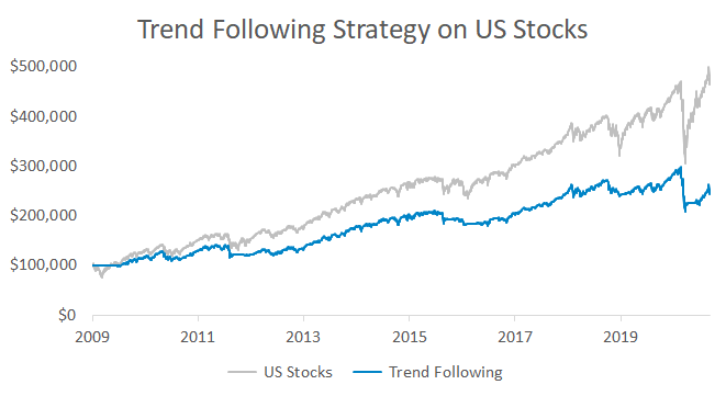 Since 2008, long-only trend following on US stocks signaled multiple false positives.