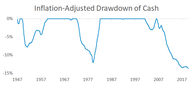 The inflation-adjusted loss of cash has been negative in the 1950s, 1970s, and the past decade.