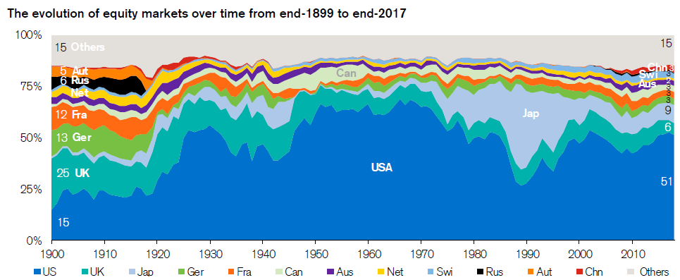 Global stock market capitalization has rapidly changed since 1900.