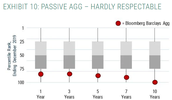 Actively managed funds frequently outperform the passive Bloomberg Barclays Aggregate.