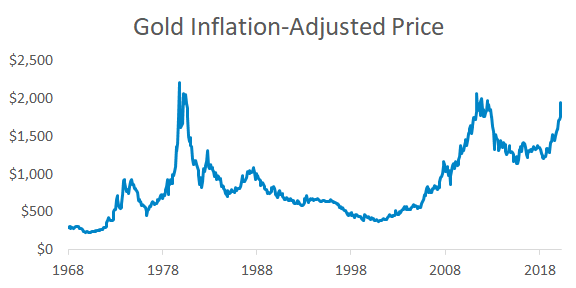 Inflation-adjusted price of gold with significant volatility.