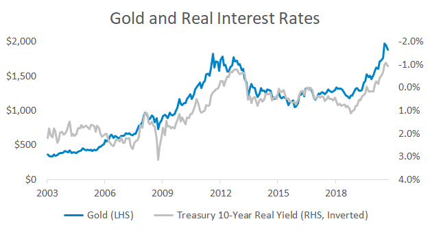 Correlation between gold and the 10-year Treasury real yield.