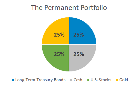 Permanent portfolio graph with 25% each invested in bonds, cash, stocks, and gold.