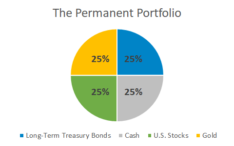 Is the Permanent Portfolio Broken?